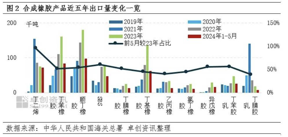 橡塑年中市场观察：近年橡胶产品出口增