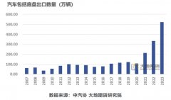 橡胶专题：中国汽车出口、以及关税壁垒